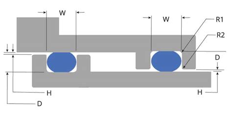 o ring channel design